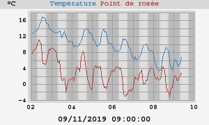 temperatures