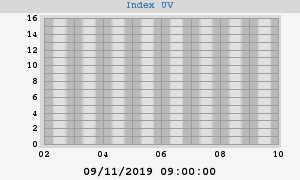 UV index