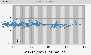 Wind Vector